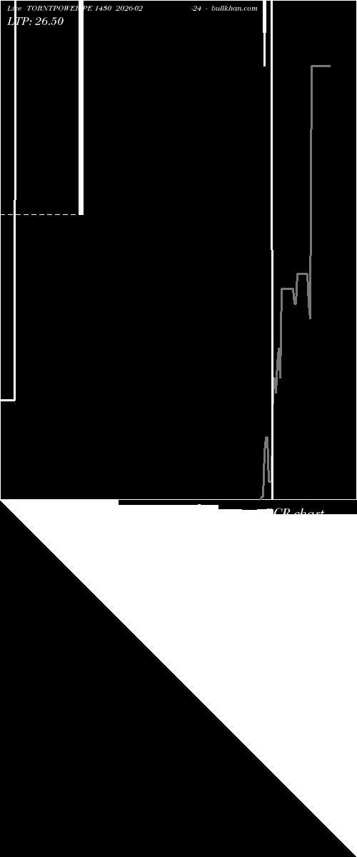  option chart TORNTPOWER PE 1430 2026-02-24 