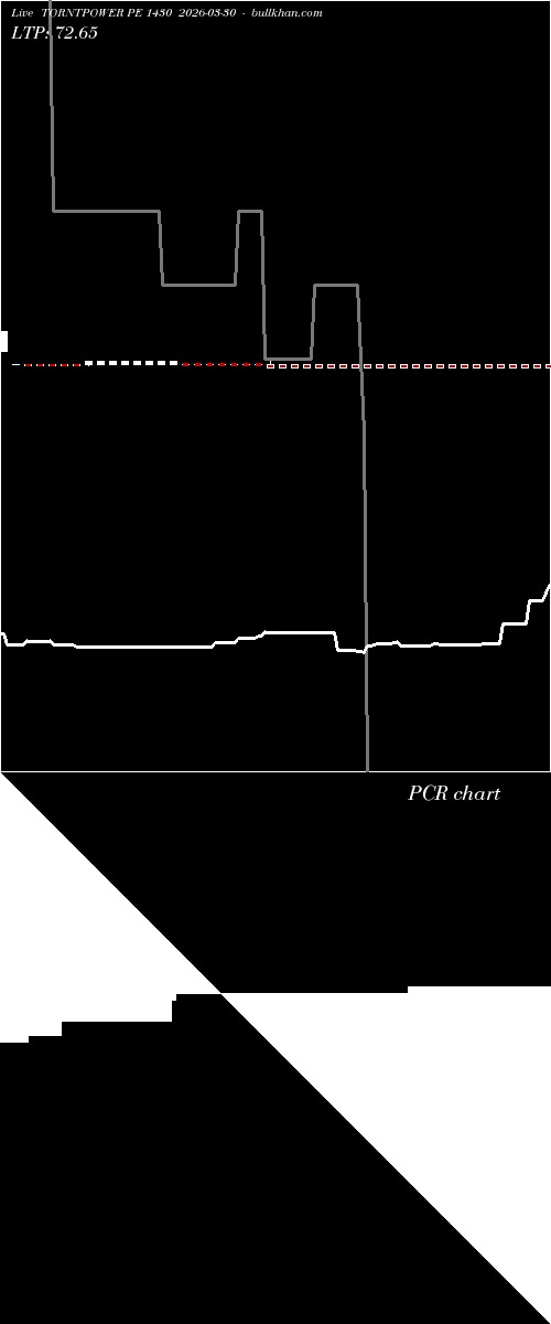  option chart TORNTPOWER PE 1430 2026-03-30 