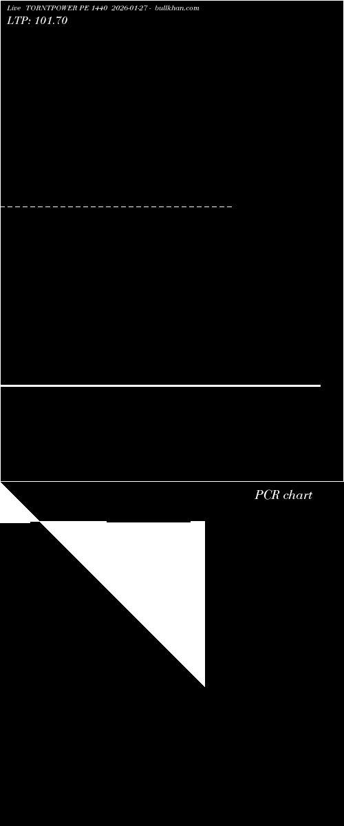  option chart TORNTPOWER PE 1440 2026-01-27 