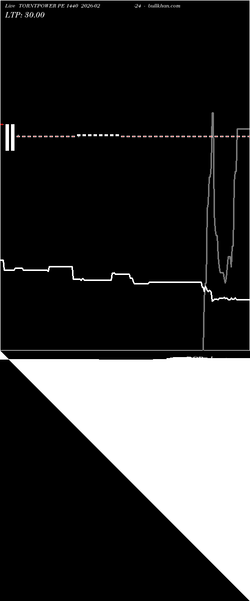  option chart TORNTPOWER PE 1440 2026-02-24 
