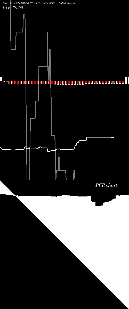  option chart TORNTPOWER PE 1440 2026-03-30 