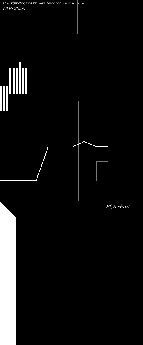  option chart TORNTPOWER PE 1440 2026-03-30 