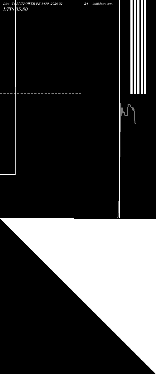  option chart TORNTPOWER PE 1450 2026-02-24 