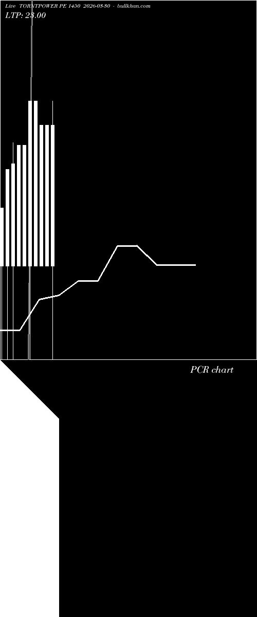  option chart TORNTPOWER PE 1450 2026-03-30 
