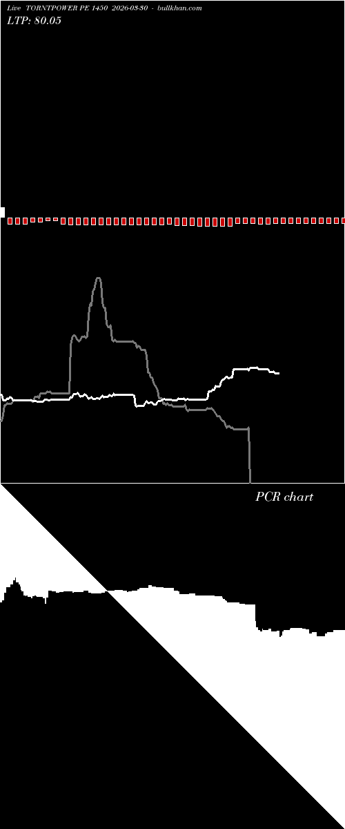  option chart TORNTPOWER PE 1450 2026-03-30 