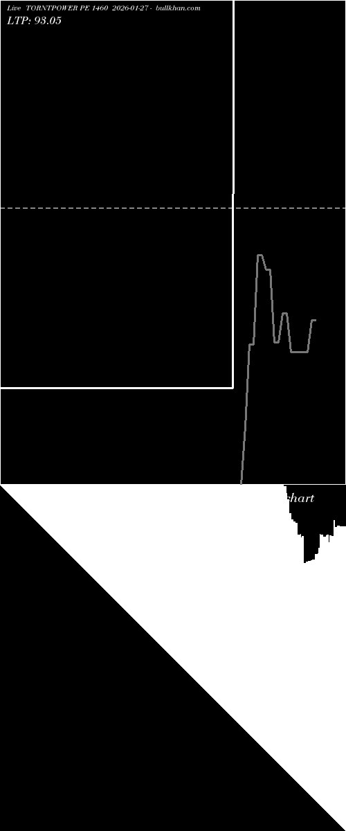  option chart TORNTPOWER PE 1460 2026-01-27 