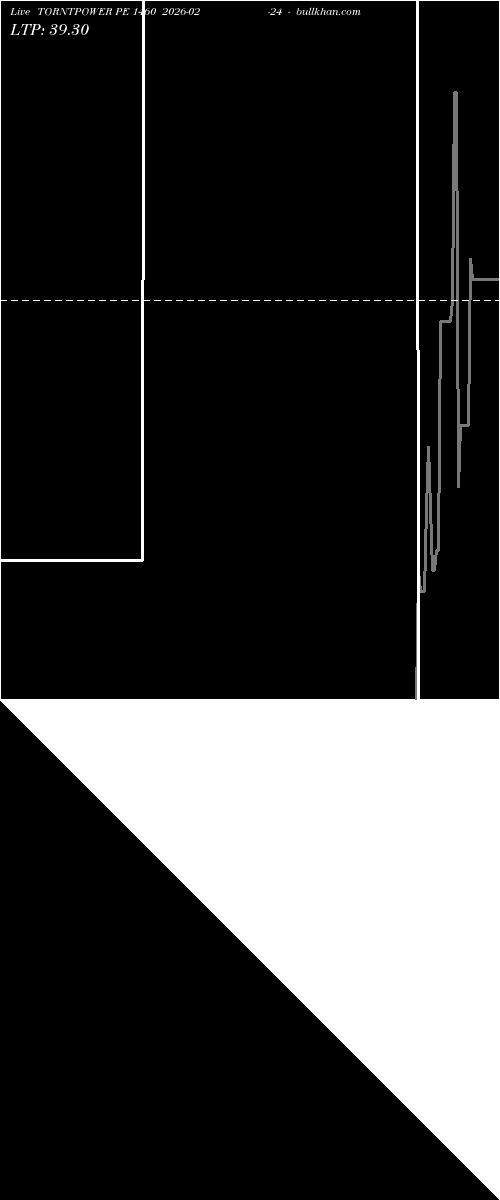 option chart TORNTPOWER PE 1460 2026-02-24 