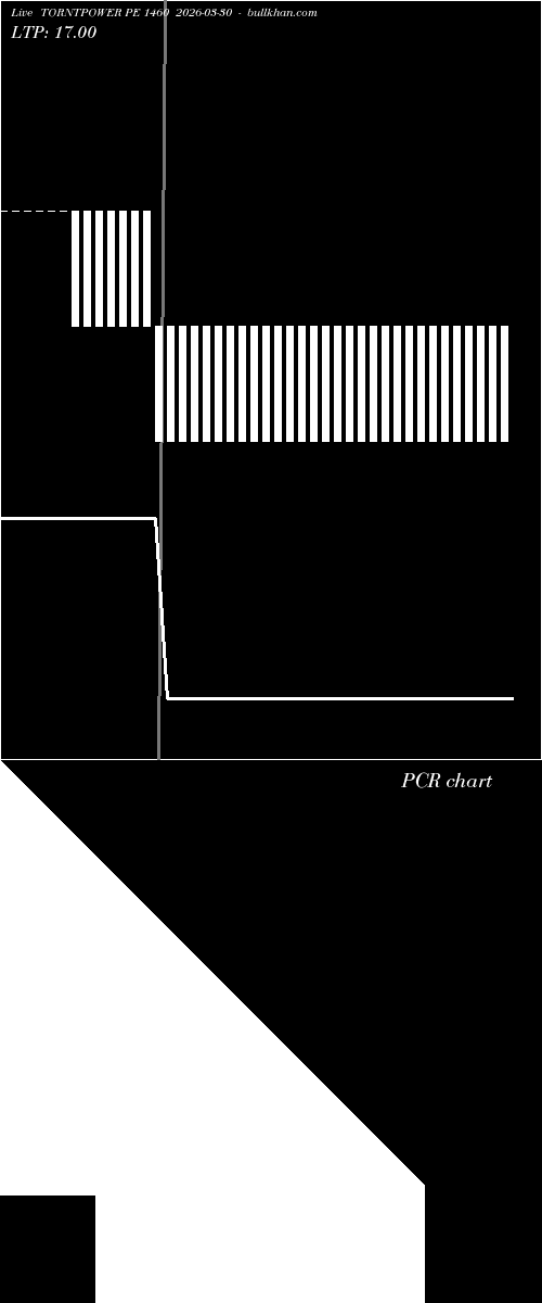  option chart TORNTPOWER PE 1460 2026-03-30 