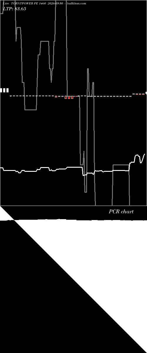  option chart TORNTPOWER PE 1460 2026-03-30 
