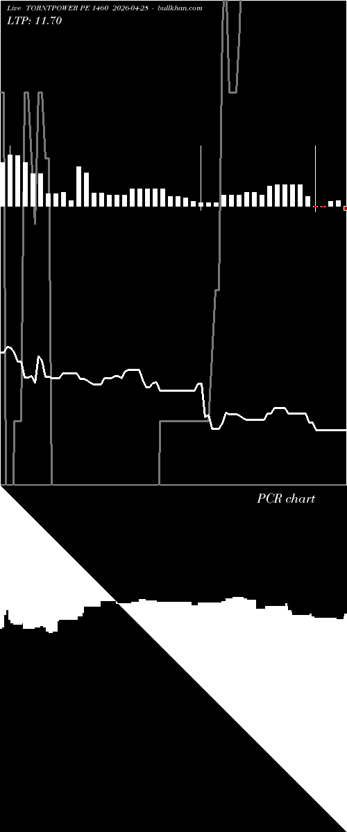  option chart TORNTPOWER PE 1460 2026-04-28 