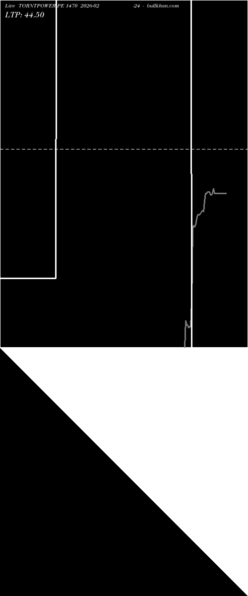  option chart TORNTPOWER PE 1470 2026-02-24 