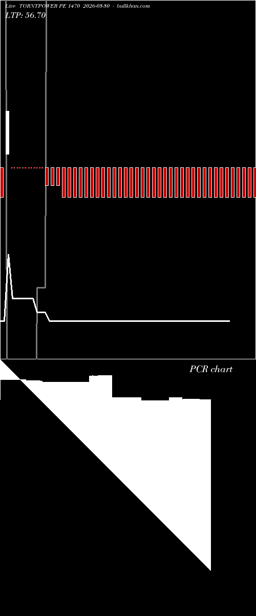  option chart TORNTPOWER PE 1470 2026-03-30 