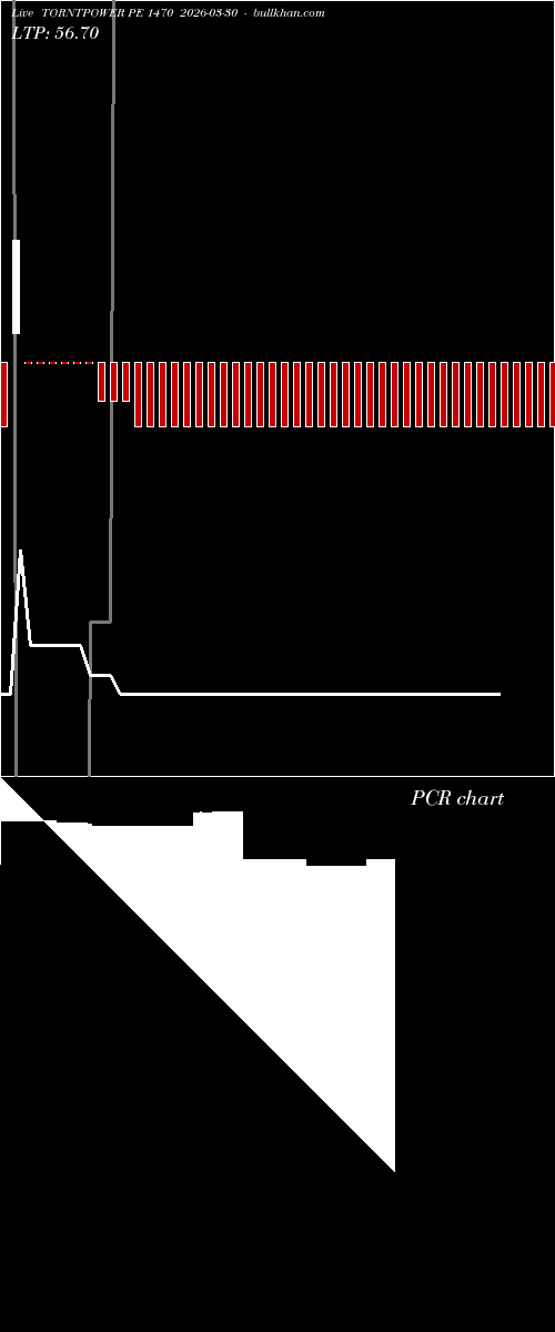  option chart TORNTPOWER PE 1470 2026-03-30 