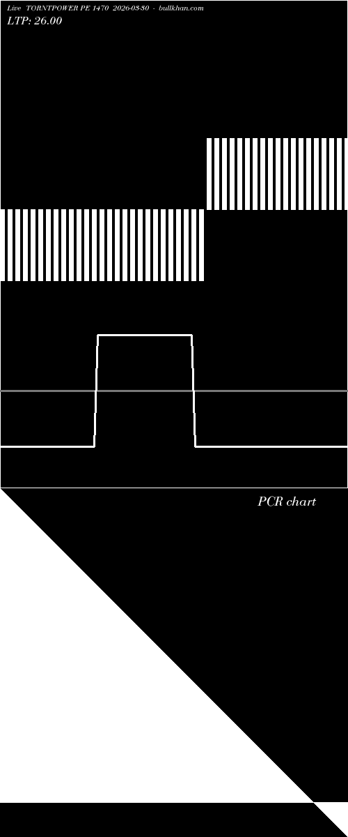  option chart TORNTPOWER PE 1470 2026-03-30 