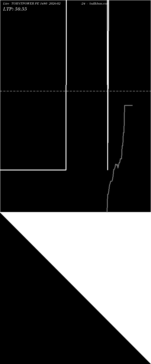  option chart TORNTPOWER PE 1480 2026-02-24 