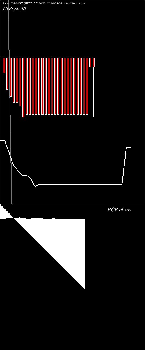  option chart TORNTPOWER PE 1480 2026-03-30 