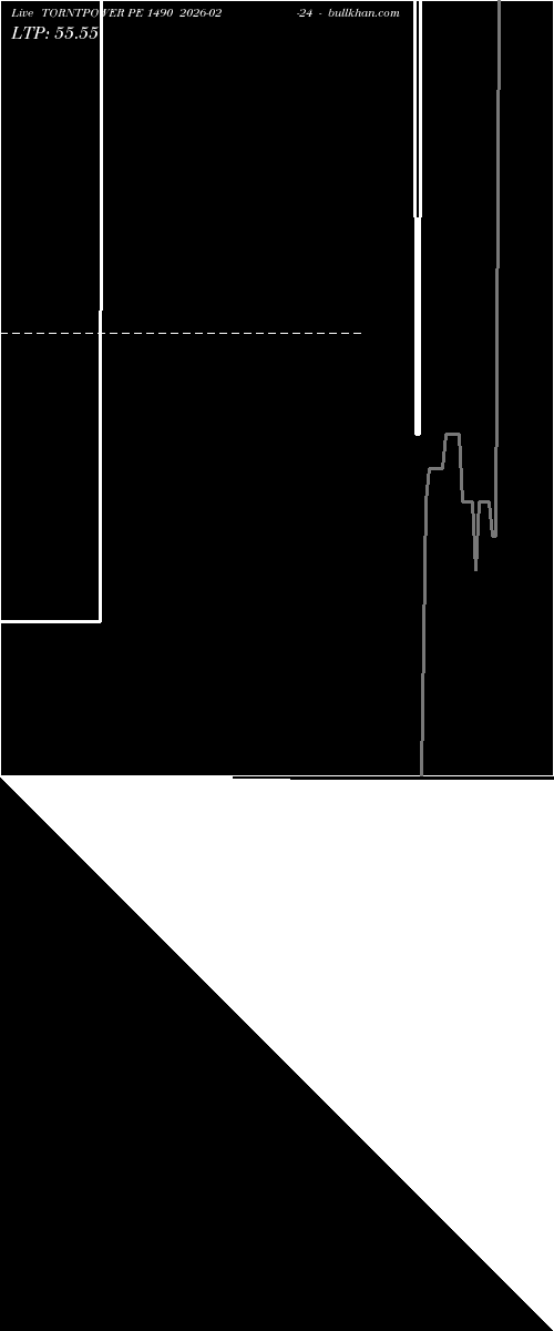  option chart TORNTPOWER PE 1490 2026-02-24 