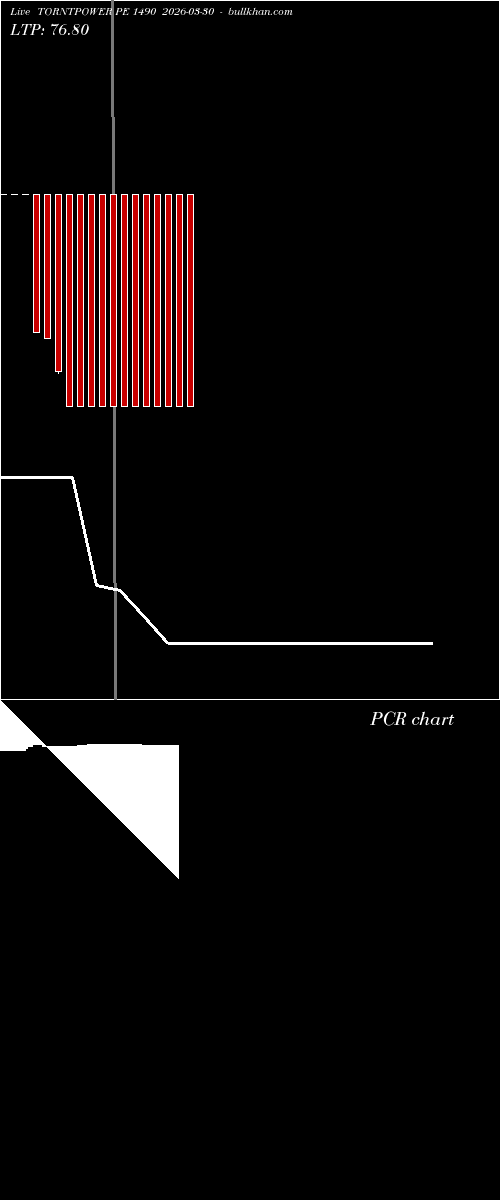  option chart TORNTPOWER PE 1490 2026-03-30 