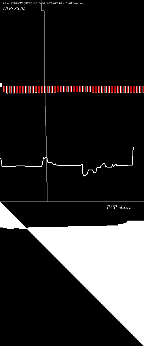  option chart TORNTPOWER PE 1490 2026-03-30 