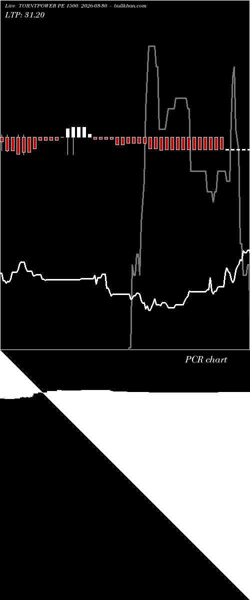  option chart TORNTPOWER PE 1500 2026-03-30 