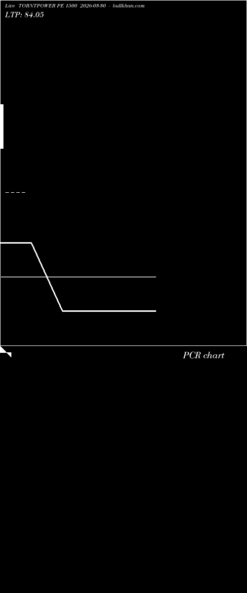 option chart TORNTPOWER PE 1500 2026-03-30 