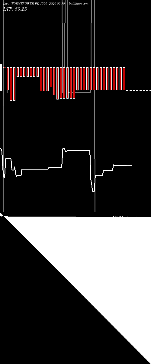  option chart TORNTPOWER PE 1500 2026-03-30 
