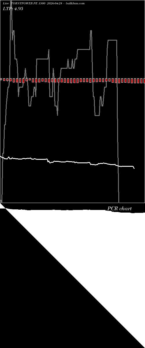  option chart TORNTPOWER PE 1500 2026-04-28 