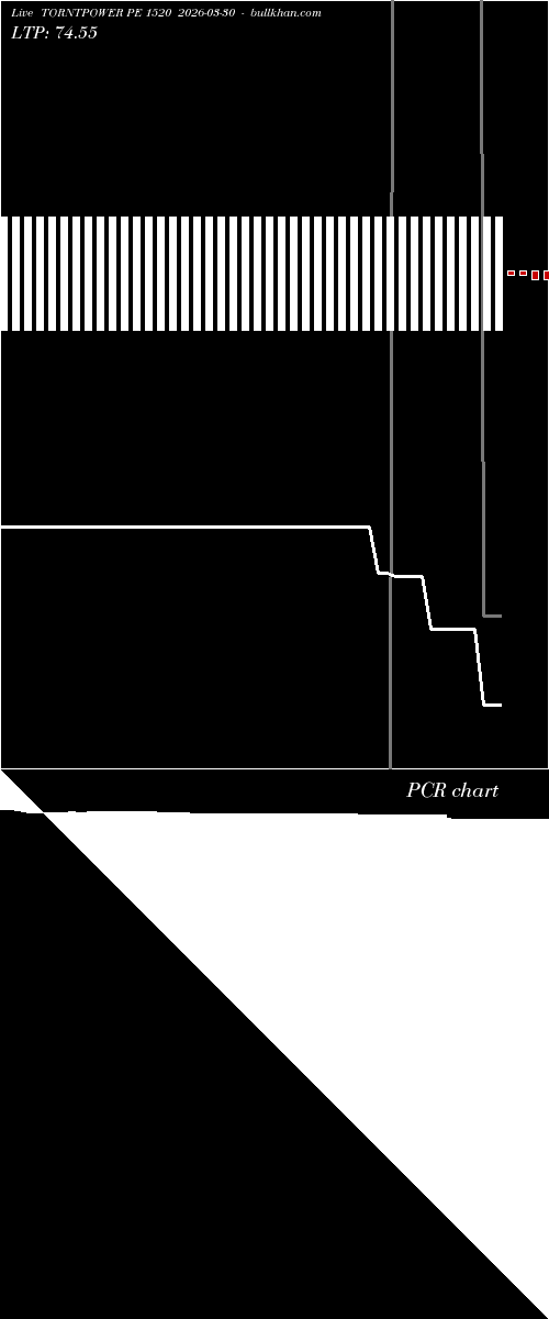  option chart TORNTPOWER PE 1520 2026-03-30 