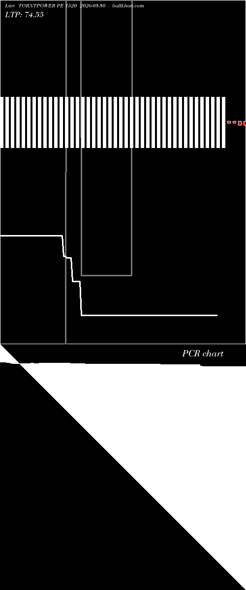  option chart TORNTPOWER PE 1520 2026-03-30 