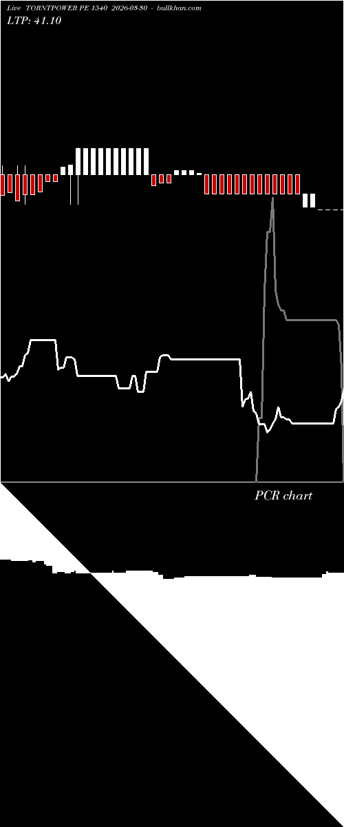  option chart TORNTPOWER PE 1540 2026-03-30 