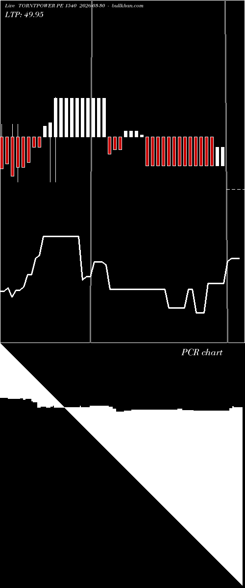  option chart TORNTPOWER PE 1540 2026-03-30 