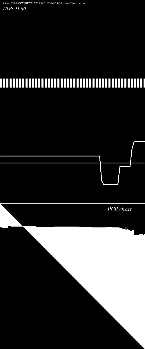  option chart TORNTPOWER PE 1540 2026-03-30 