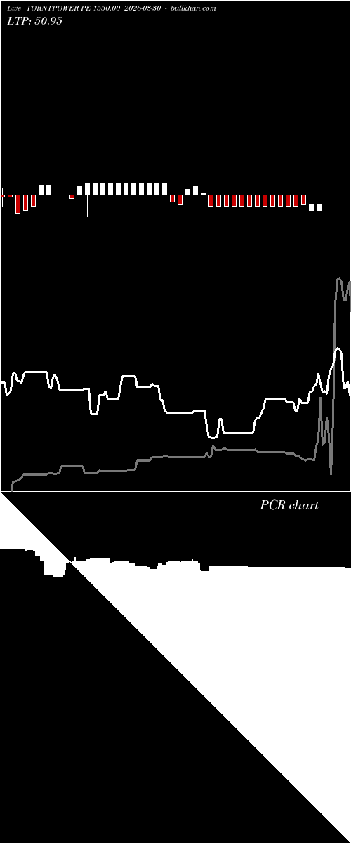  option chart TORNTPOWER PE 1550.00 2026-03-30 