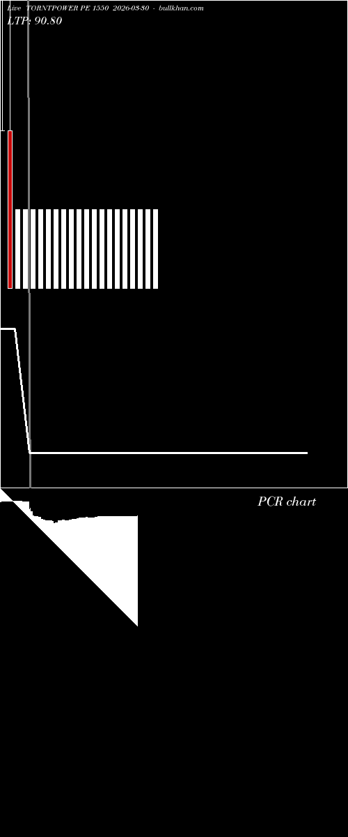  option chart TORNTPOWER PE 1550 2026-03-30 