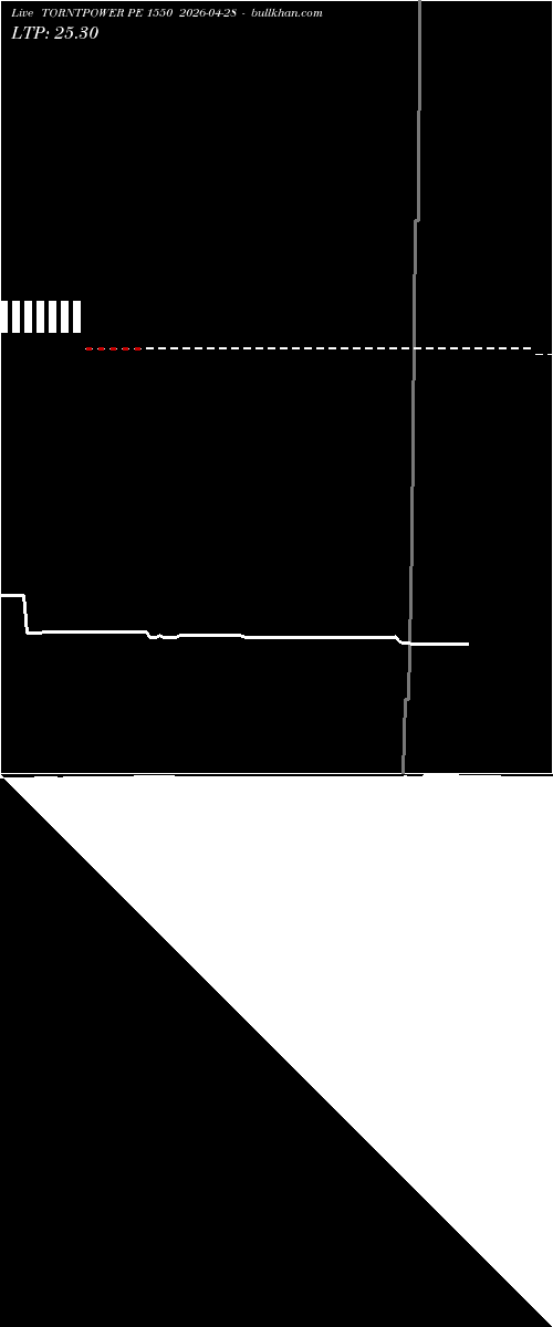  option chart TORNTPOWER PE 1550 2026-04-28 