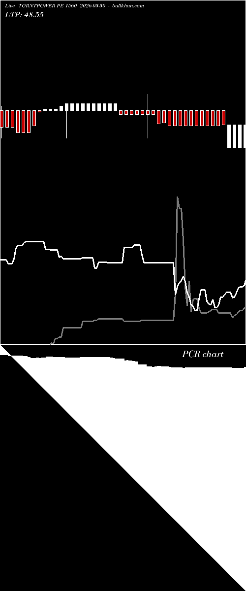  option chart TORNTPOWER PE 1560 2026-03-30 