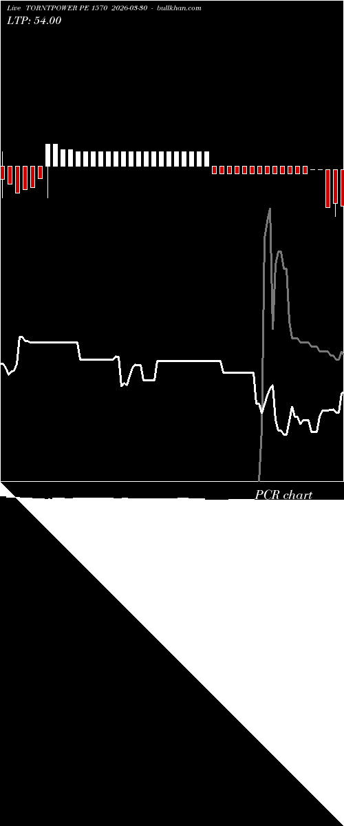  option chart TORNTPOWER PE 1570 2026-03-30 