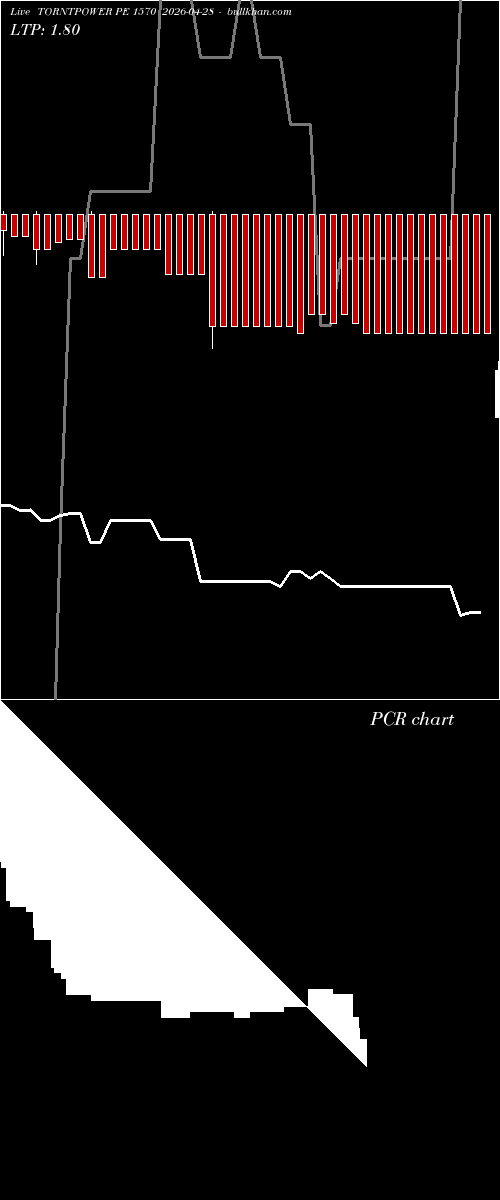  option chart TORNTPOWER PE 1570 2026-04-28 