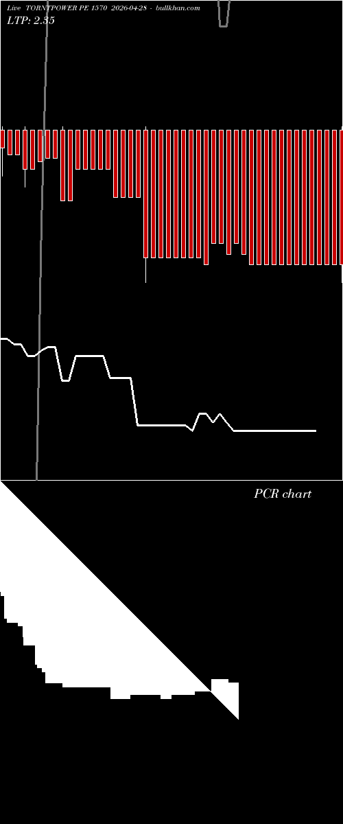  option chart TORNTPOWER PE 1570 2026-04-28 