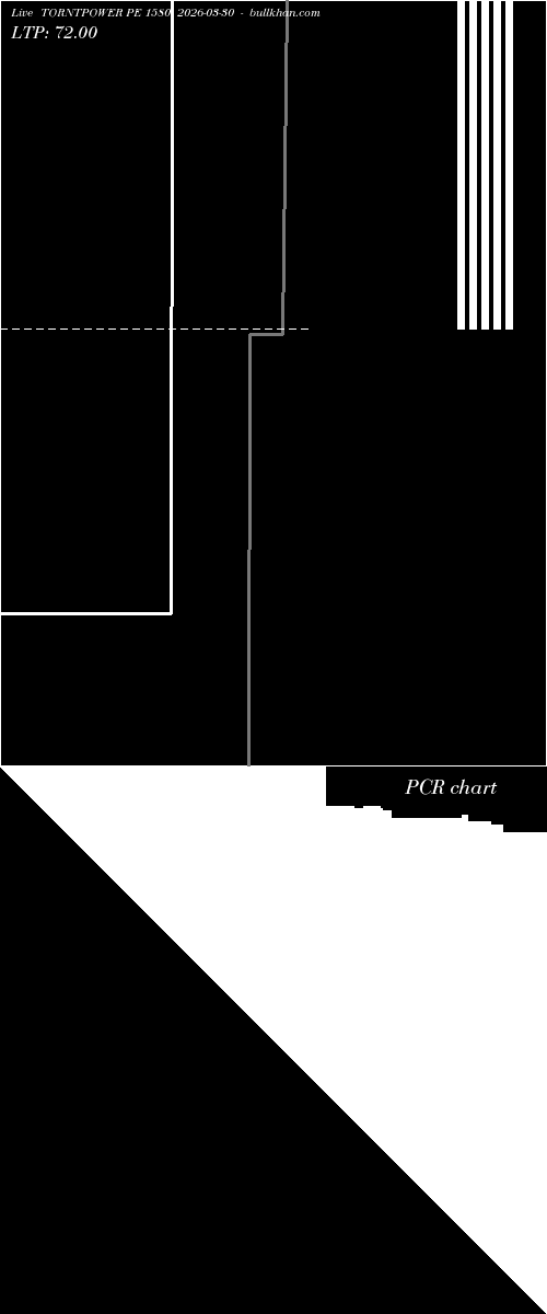  option chart TORNTPOWER PE 1580 2026-03-30 