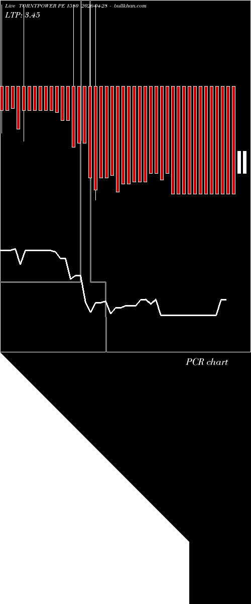  option chart TORNTPOWER PE 1580 2026-04-28 