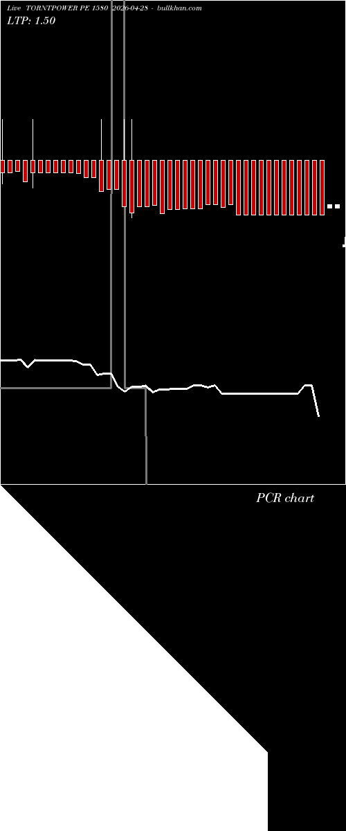  option chart TORNTPOWER PE 1580 2026-04-28 