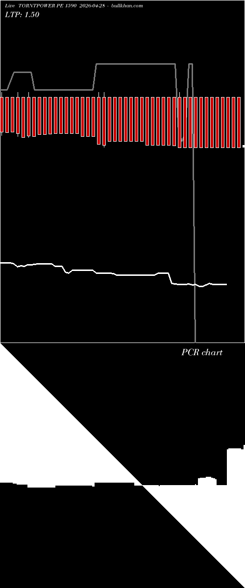  option chart TORNTPOWER PE 1590 2026-04-28 