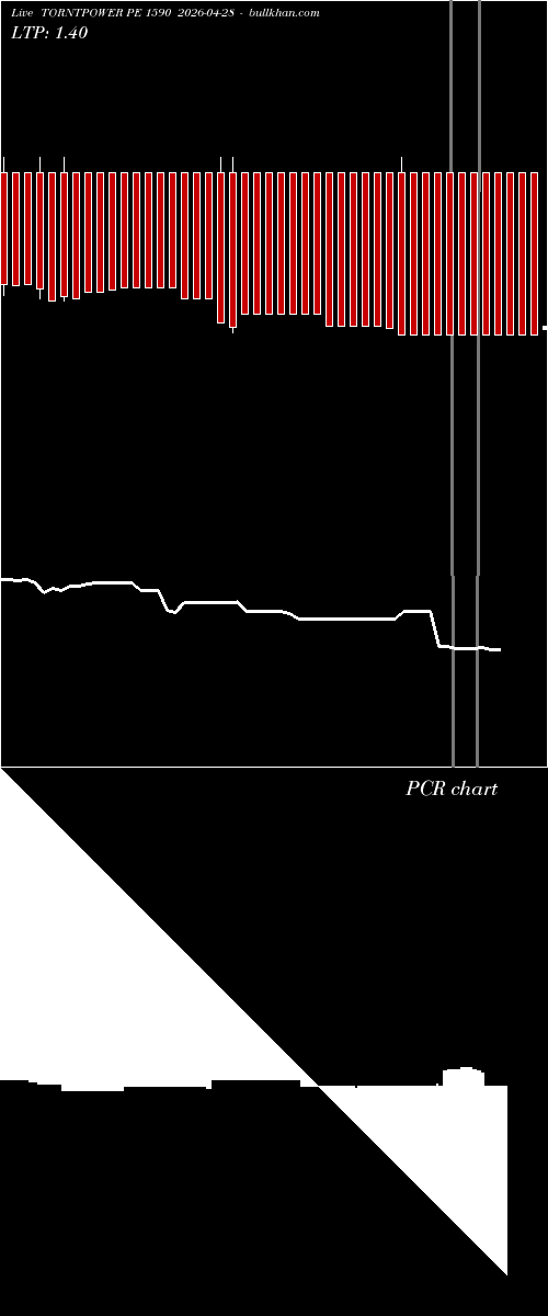  option chart TORNTPOWER PE 1590 2026-04-28 