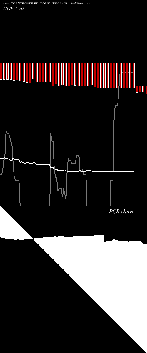  option chart TORNTPOWER PE 1600.00 2026-04-28 