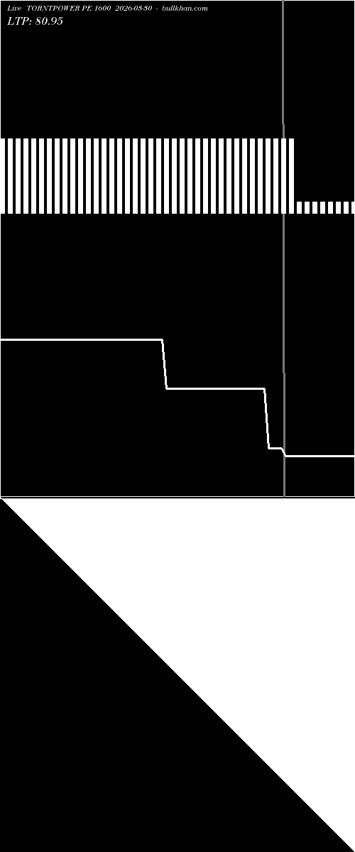  option chart TORNTPOWER PE 1600 2026-03-30 