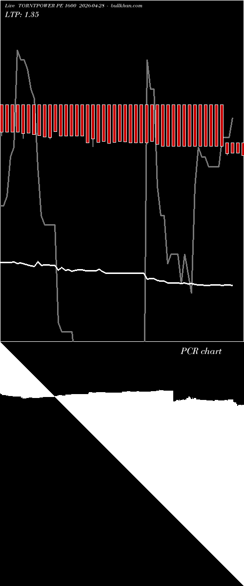  option chart TORNTPOWER PE 1600 2026-04-28 