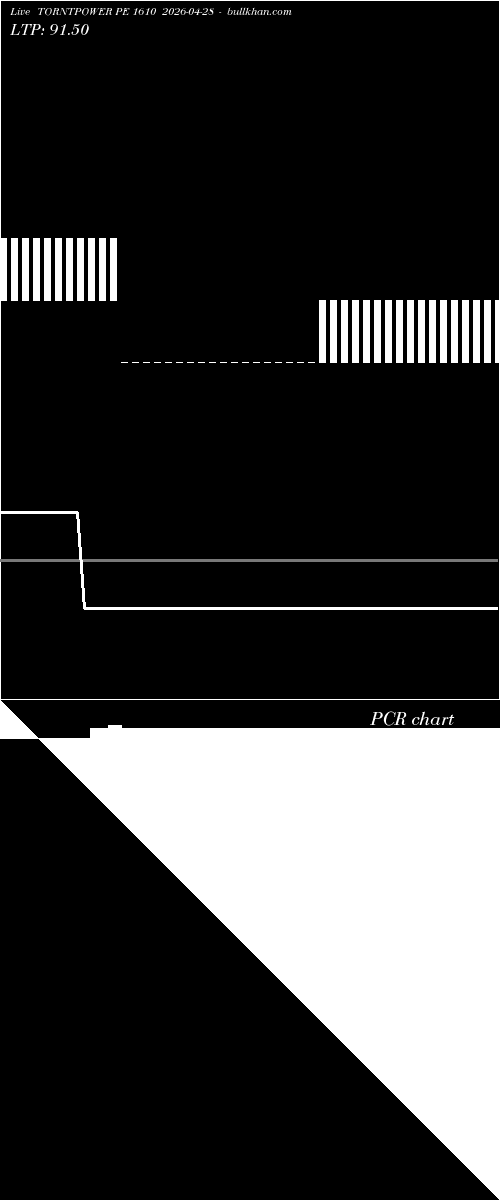  option chart TORNTPOWER PE 1610 2026-04-28 