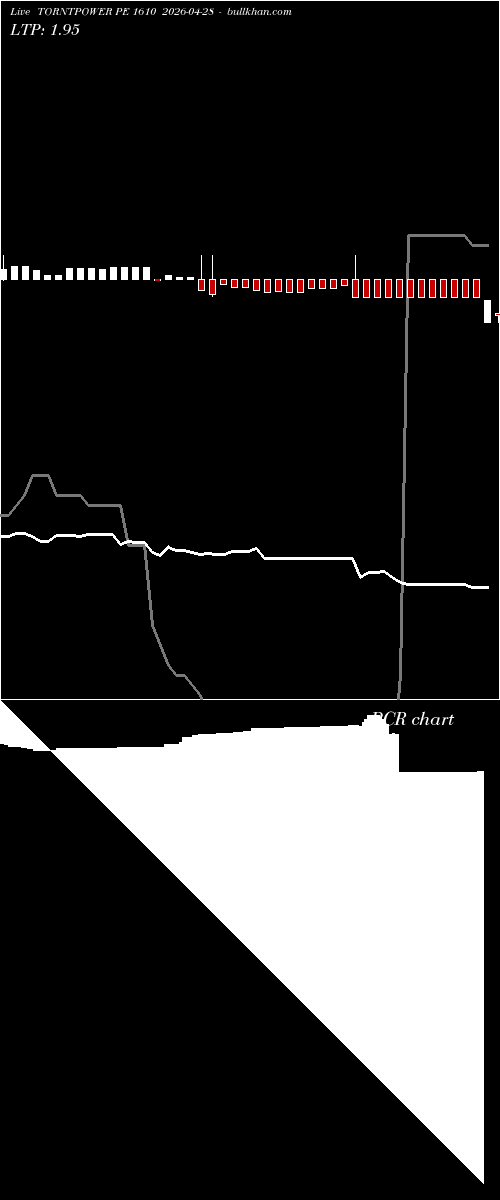  option chart TORNTPOWER PE 1610 2026-04-28 