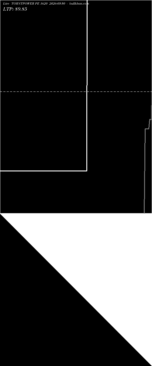  option chart TORNTPOWER PE 1620 2026-03-30 